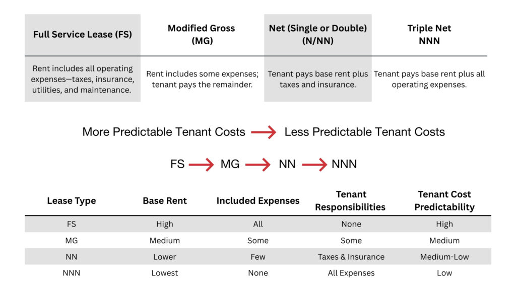 Comparison chart of commercial lease types: full service, modified gross, net, and triple net, showing cost responsibility and predictability.