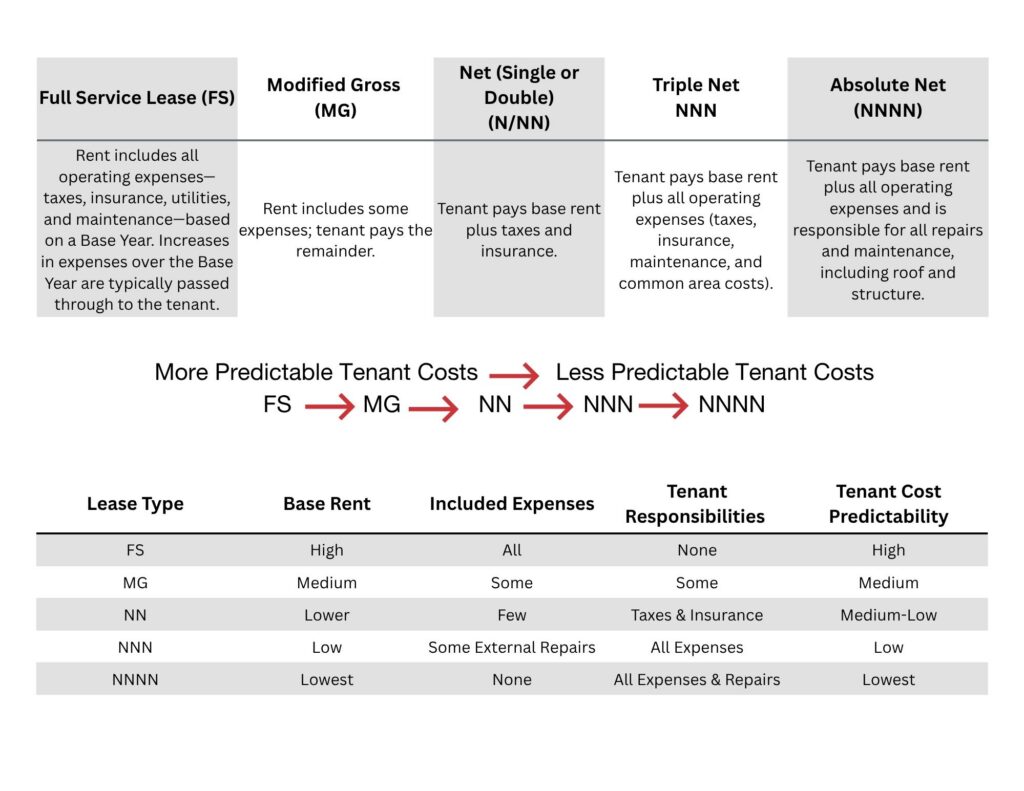 Comparison chart of commercial lease types: full service, modified gross, net, and triple net, showing cost responsibility and predictability.