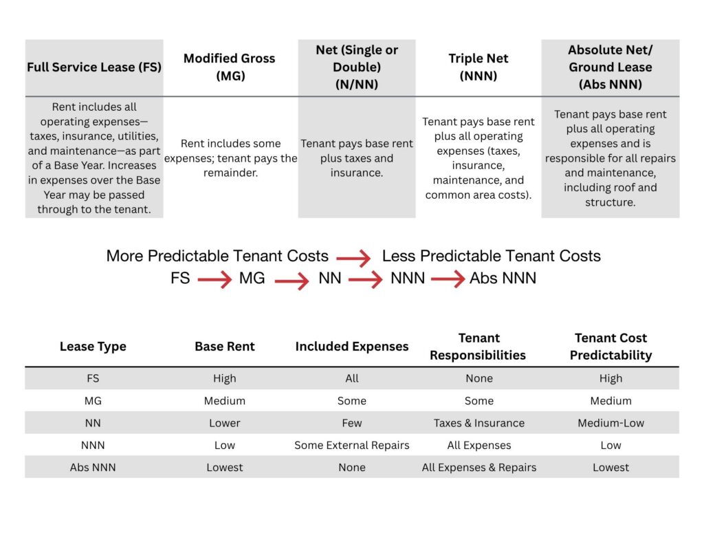 Comparison chart of commercial lease types: full service, modified gross, net, and triple net, showing cost responsibility and predictability.
